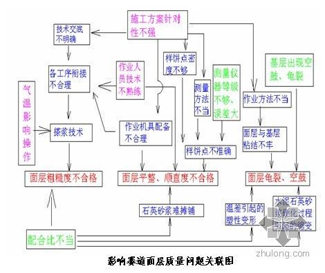 面层平整度验收资料下载-[QC]确保自行车赛场赛道超薄面层铺设质量