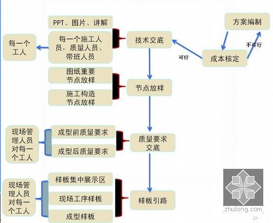 住宅楼工程项目策划、实施、标准化管理经验交流汇报（112页，丰富图片）-技术交底流程