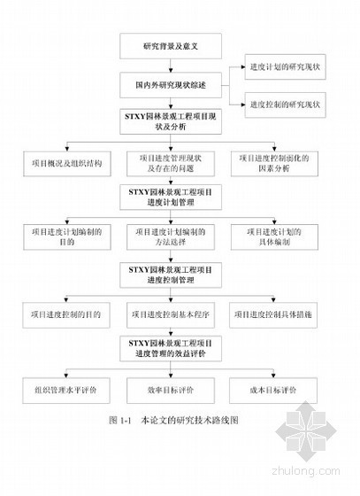 园林结构论文资料下载-[硕士]STXY园林景观工程进度管理研究[2011]