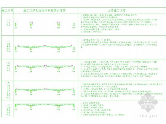 [贵州]三向预应力（72+128+72）m连续刚构挂篮施工方案及计算书197页附CAD图-施工顺序及结构体系转换示意图 