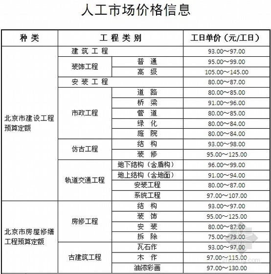北京最新人工信息价格资料下载-2013年2月人工市场价格信息