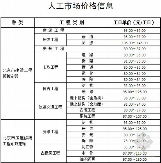 2015人工定额下载资料下载-2013年2月人工市场价格信息