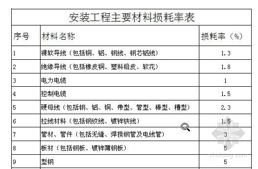 安装主要材料损耗资料下载-安装工程主要材料损耗率表（通用）