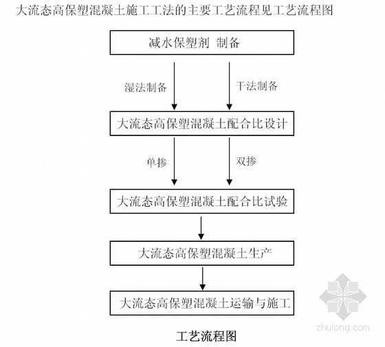 技术原理及操作方法资料下载-[湖北]建筑工程高保塑大流态混凝土施工工法