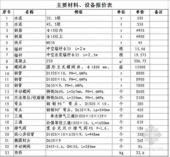 上海工程表格实例资料下载-水利工程投标报价表格（带实例）