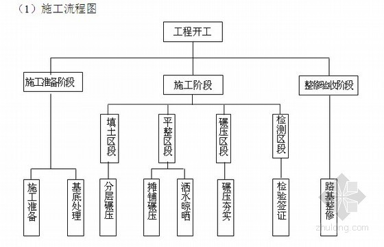 [四川]110KV输变电工程施工投标文件（技术标 120页）-施工流程图 