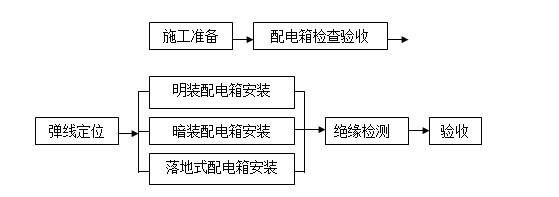 [上海]顶级商业中心机电安装施工组织设计104页（超高层、4层裙房）-配电箱安装程序 