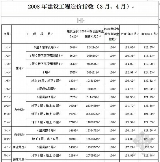 秦皇岛别墅设计资料下载-秦皇岛建设工程造价指数(2007-2008)