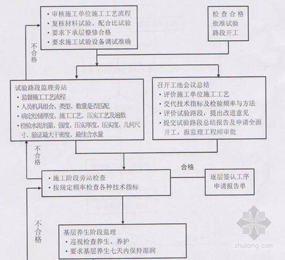 [宁夏]创业园区道路工程监理细则（流程图、120页）-路面工程质量控制 