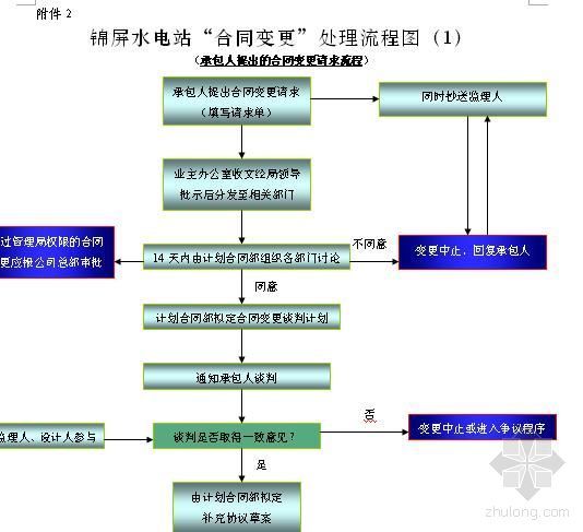 合同变更与索赔实施细则资料下载-锦屏某水电站工程变更与索赔管理实施细则