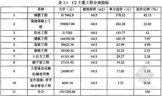 别墅建筑工程造价指标分析-土建工程分部指标 