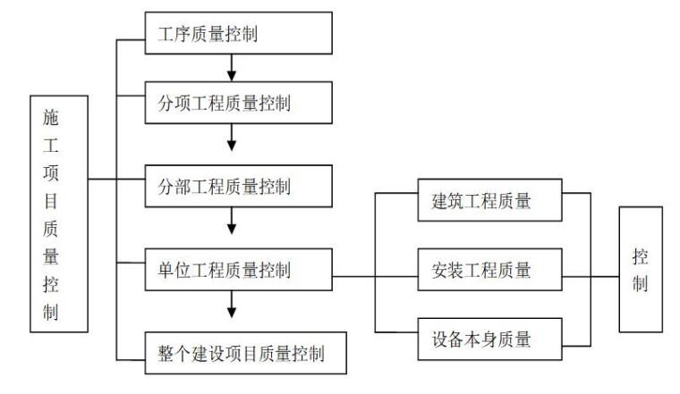 建筑工程质量管理与控制（126页）-施工质量过程控制图