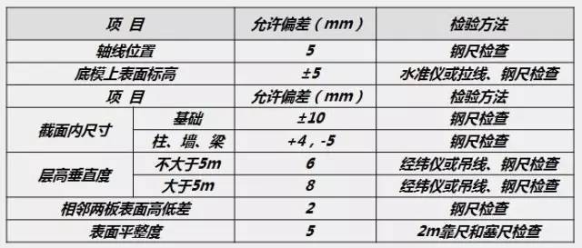 模板、施工技术控制，果断收藏！！_7