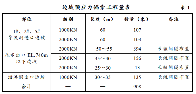 预应力锚索与非预应力锚索资料下载-边坡无粘结预应力锚索施工措施（word，22页）