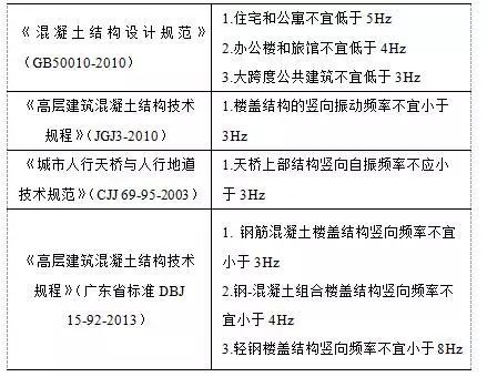 规范方法计算楼板舒适度资料下载-楼盖舒适度判别的深度解析