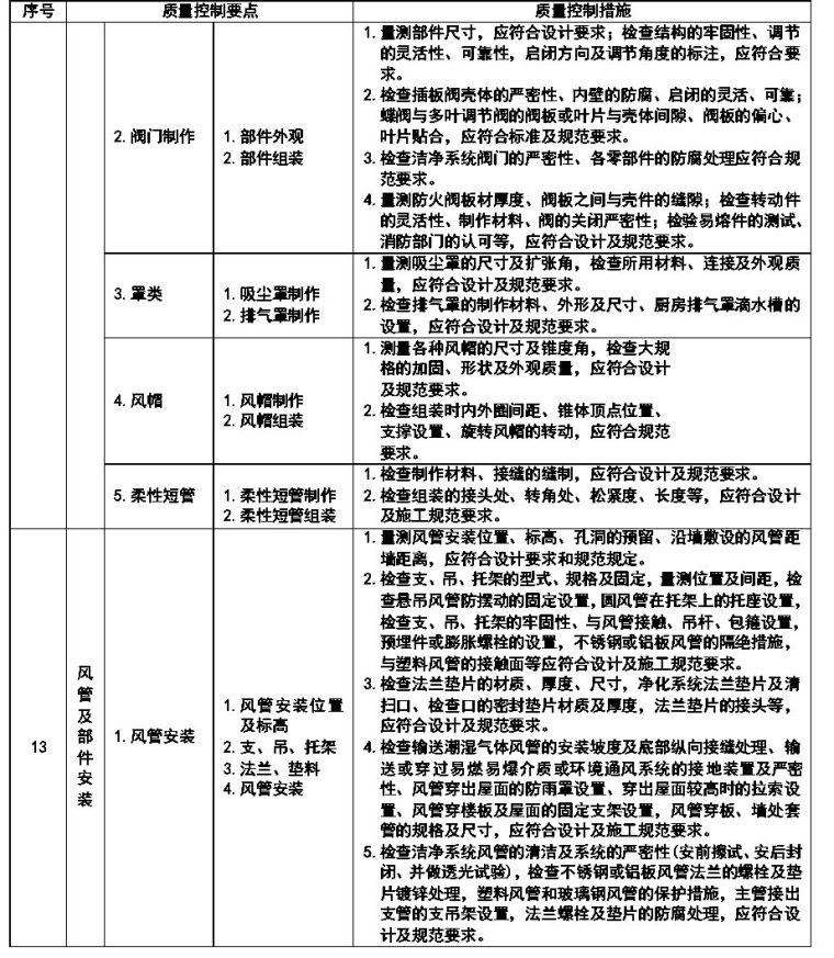 通风与空调安装工程施工质量监理实施细则_18