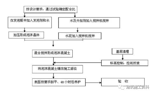 屋面泡沫混凝土施工工法_5