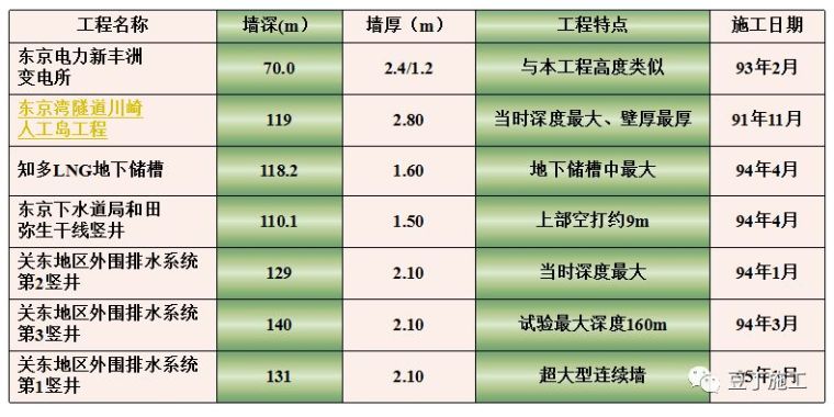 一篇文章学会超深基坑施工技术_13