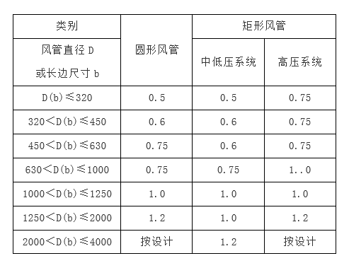 洁净室之暖通工程--风管通风_5