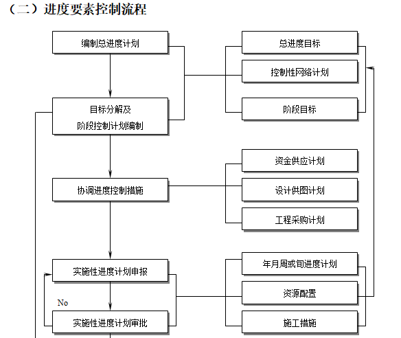 工程总承包项目管理流程图（全套）-进度要素控制流程