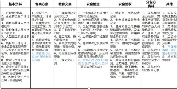 施工现场安全管理资料编制要点！主管部门经常查到的资料总结_8