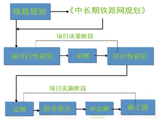 市政道路初步勘察设计资料下载-铁路勘察设计流程介绍讲义总结