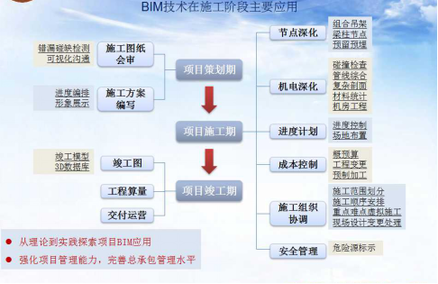 医科院门诊病房综合楼BIM应用-BIM主要应用