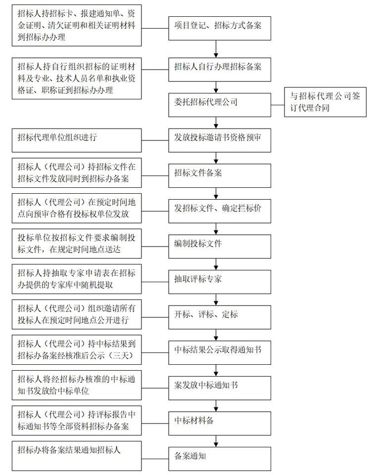 房地产住宅项目实施工作方案（共109页）-项目招标工作流程