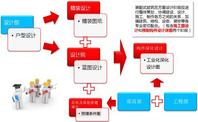 万科装配式建筑项目管理实施要点总结!_3