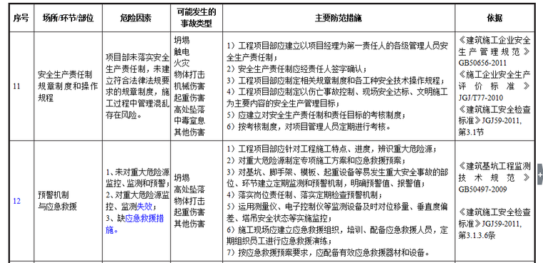 建筑施工行业安全风险辨识和管控指导清单（共40页）-安全风险管控指导1