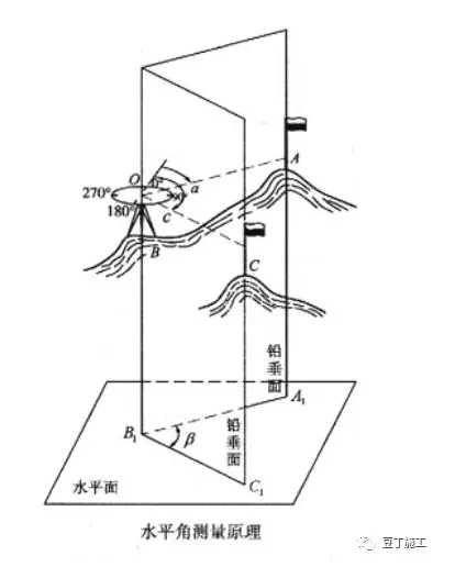 史上最全的水准仪、经纬仪、全站仪的使用方法_7