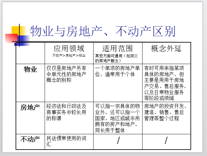 物业与物业管理-物业与房地产、不动产区别