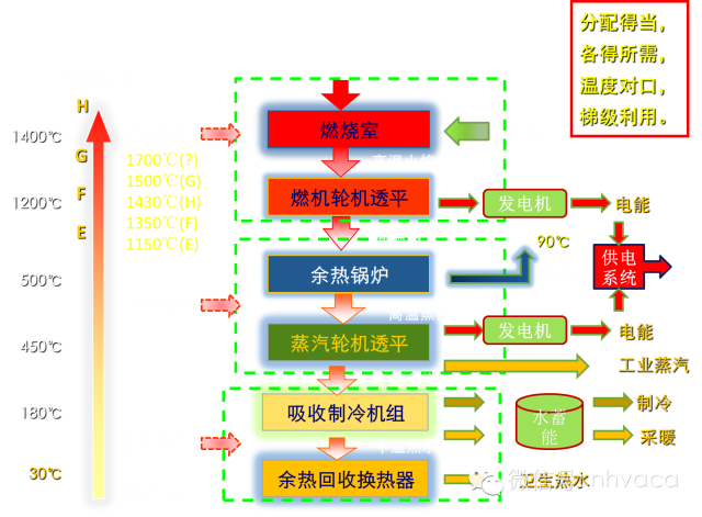 分布式能源（冷热电三联供技术）（全）_5