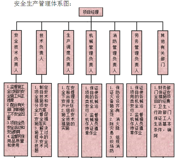 环境综合整治工程项目总承包实施方案（139页）-安全生产管理体系图