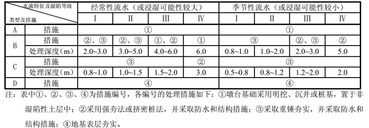 JTGD63-2007公路桥涵地基与基础设计规范-4湿陷性黄土地区地基处理的措施