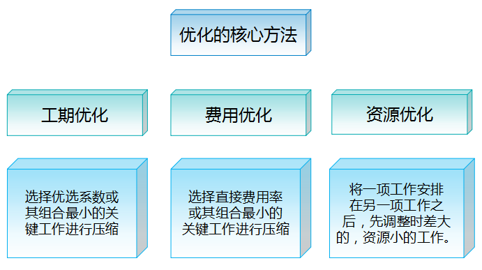 工程项目进度控制-网络计划优化的小结