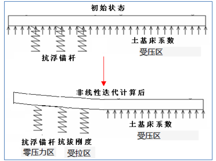 抗浮计算资料下载-基础工程抗浮设计