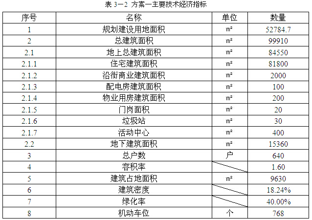 [南京]房地产住宅项目地块开发可行性研究（164页）-方案一主要技术经济指标