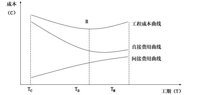 网络进度施工图讲解资料下载-网络计划的优化讲解