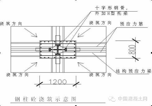 混凝土管基础浇筑资料下载-超高层建筑的混凝土如何浇筑？