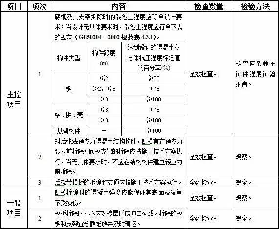 模板工程监理实施细则_6