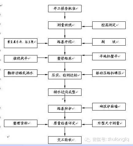 路基安全标志资料下载-[技术交底]土方路基开挖施工技术交底