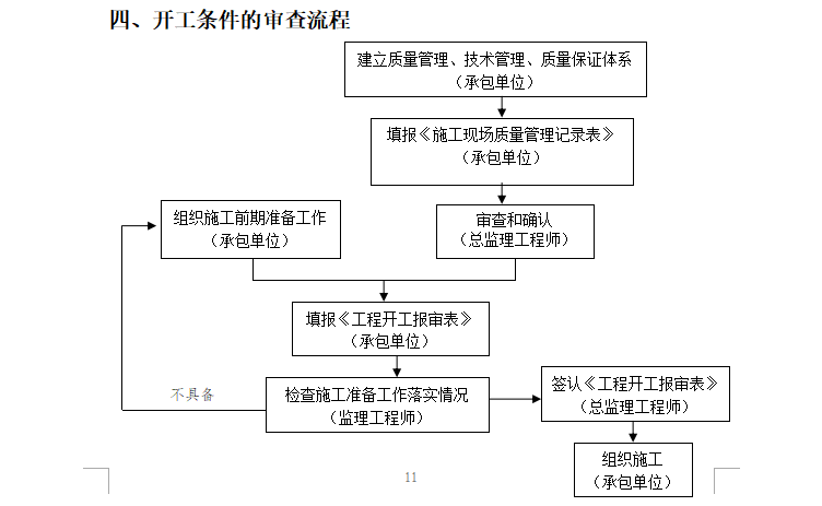 [铁路桥梁]杭州至黄山铁路桥梁监理实施细则（共40页）-开工条件审核