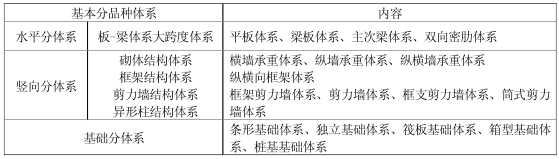 混凝土建筑结构设计规范资料下载-建筑结构设计比选和住宅造价成本控制的研究