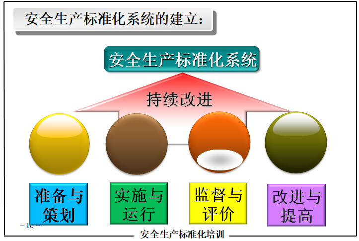 企业安全生产标准化指引资料下载-企业安全生产标准化培训课件PPT