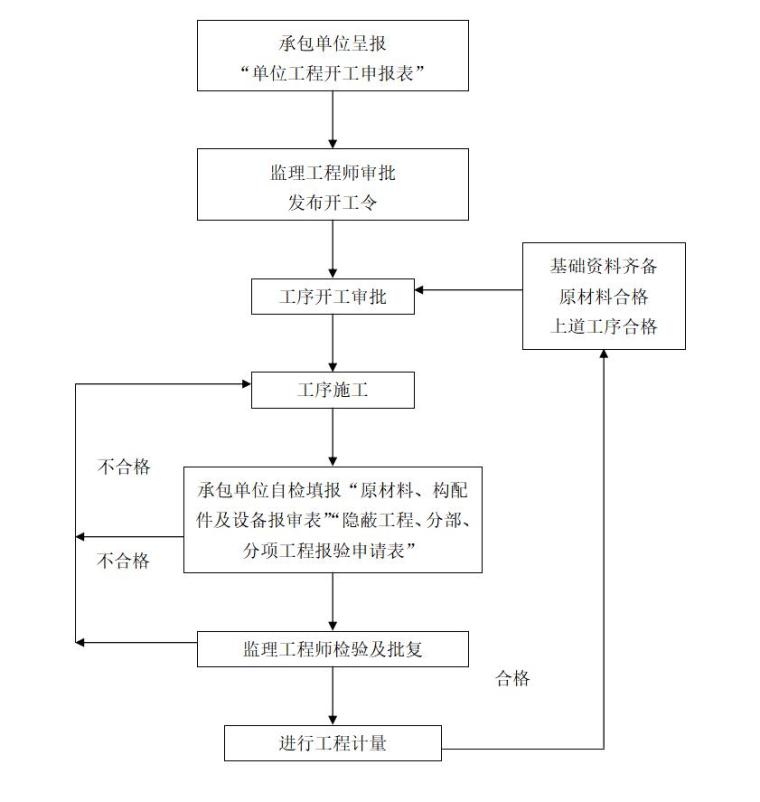 [浙江]监理公司管理制度（共126页）-工程质量控制程序