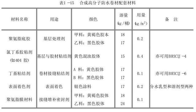 聚乙烯高分子防水卷材资料下载-合成高分子防水卷材施工过程控制