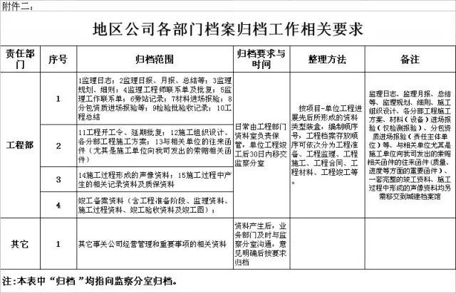 工程部资料归档、保管、移交、整理……你不懂的都有！_1