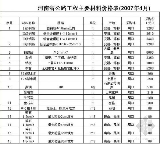 河南省公路工程主要材料价格表(2007年4月)