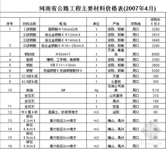 河南省定额下载资料下载-河南省公路工程主要材料价格表(2007年4月)